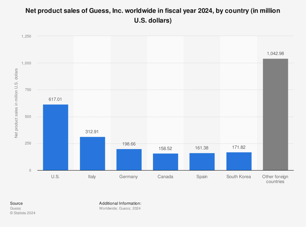 Statistic: Net product sales of Guess, Inc. worldwide in fiscal year 2022, by country (in million U.S. dollars) | Statista