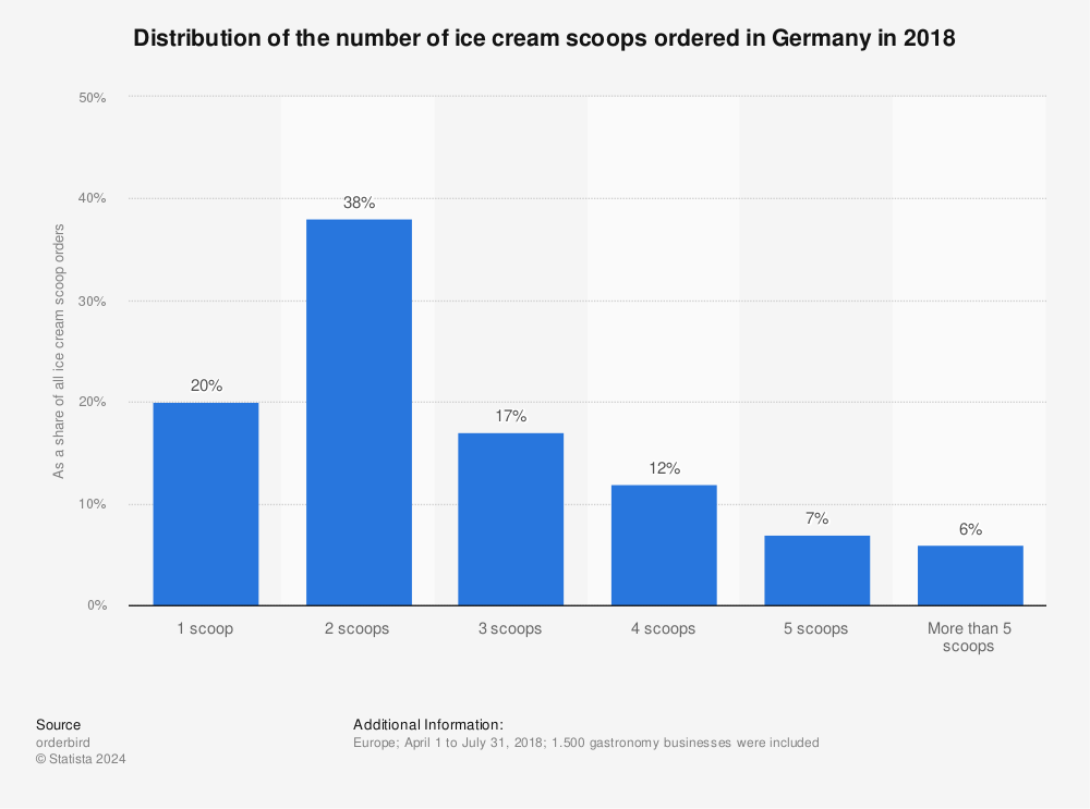 Statistic: Distribution of the number of ice cream scoops ordered in Germany in 2018 | Statista