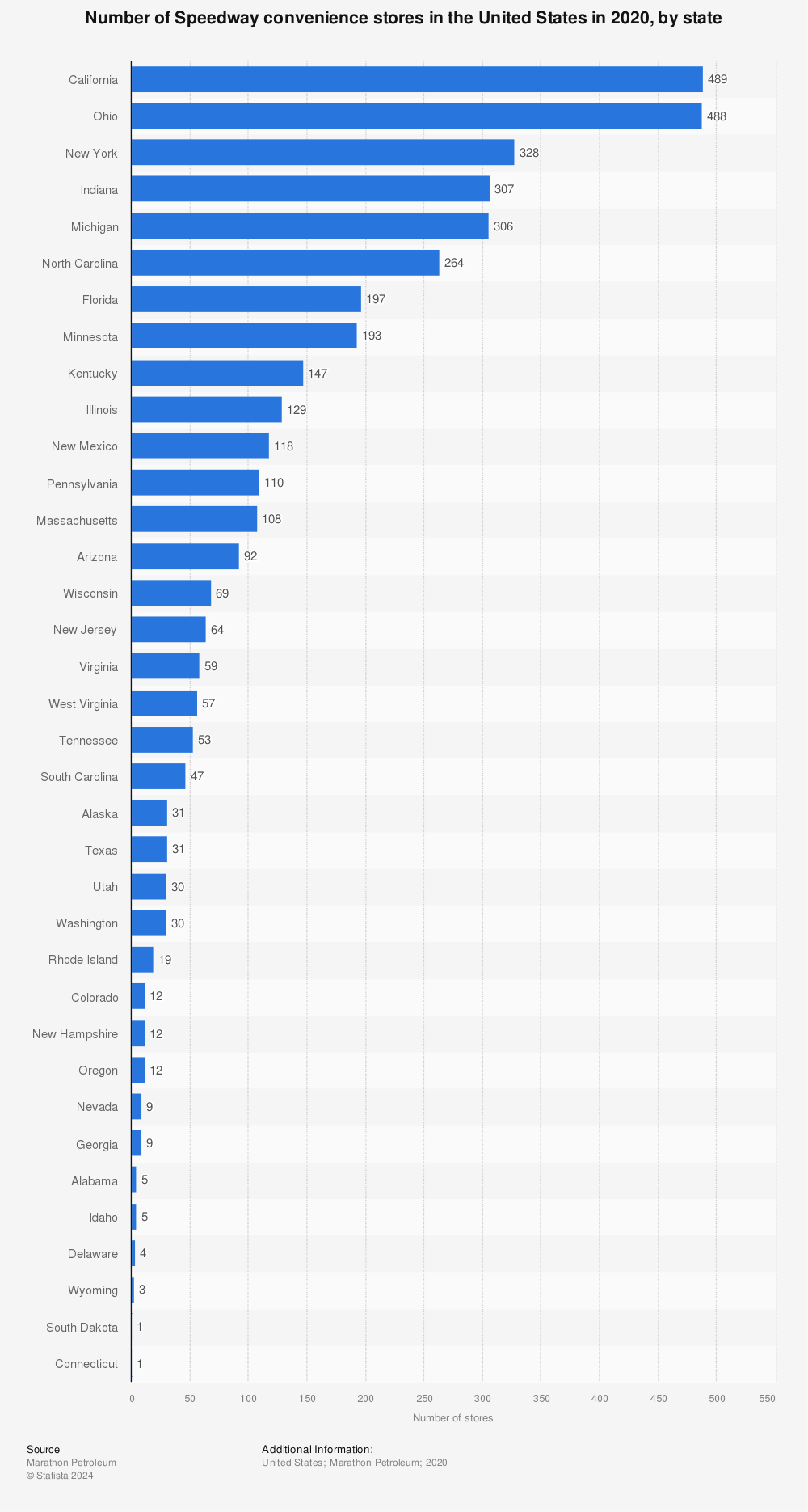 Statistic: Number of Speedway convenience stores in the United States in 2020, by state | Statista
