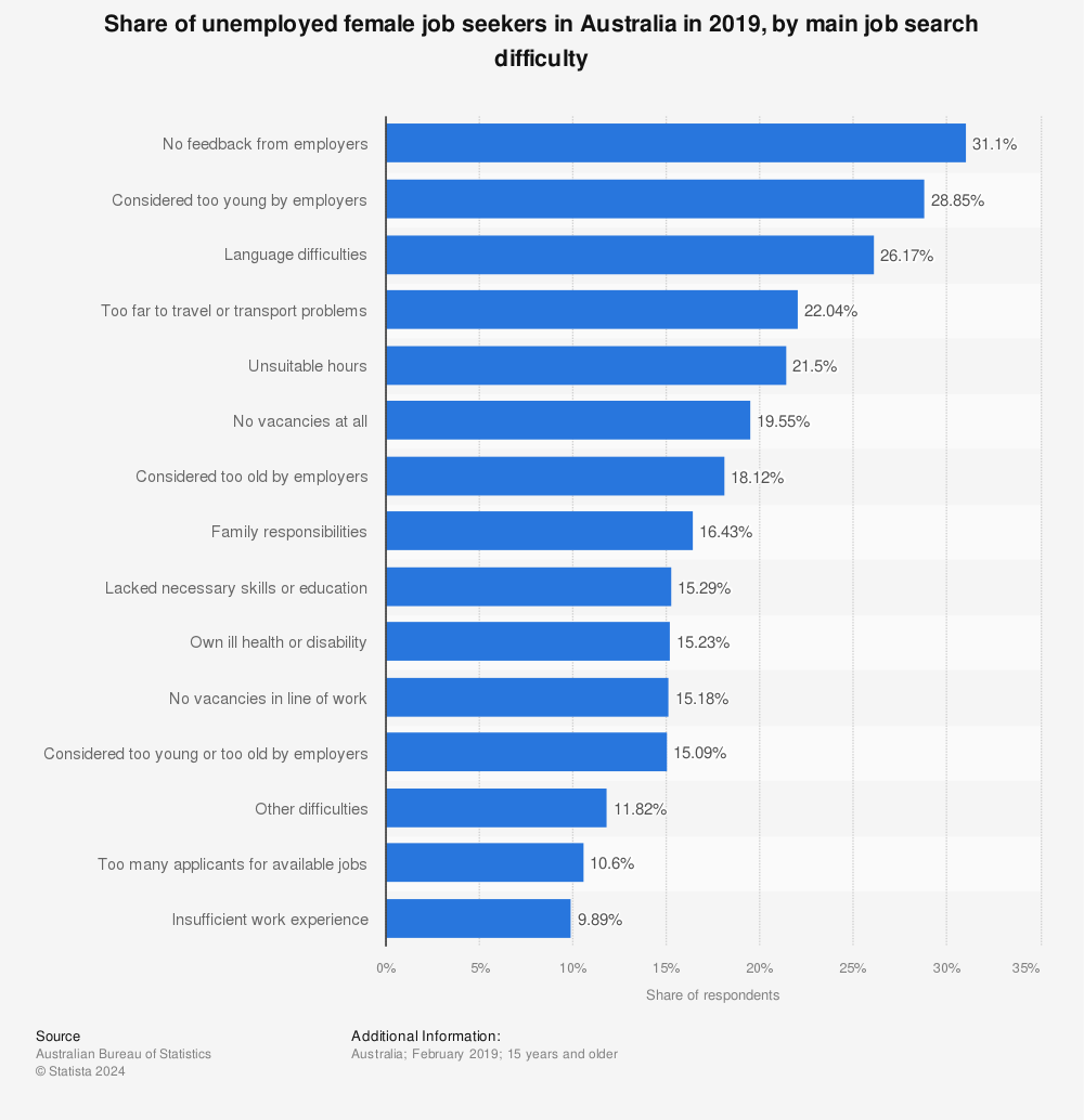 Statistic: Share of unemployed female job seekers in Australia in 2019, by main job search difficulty | Statista