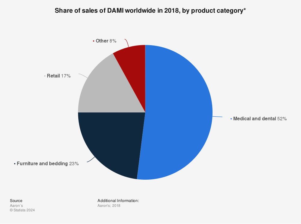 Statistic: Share of sales of DAMI worldwide in 2018, by product category* | Statista