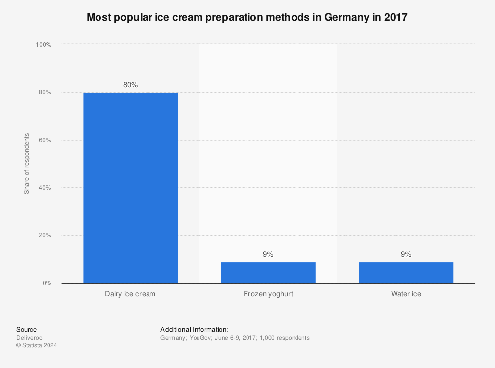 Statistic: Most popular ice cream preparation methods in Germany in 2017 | Statista