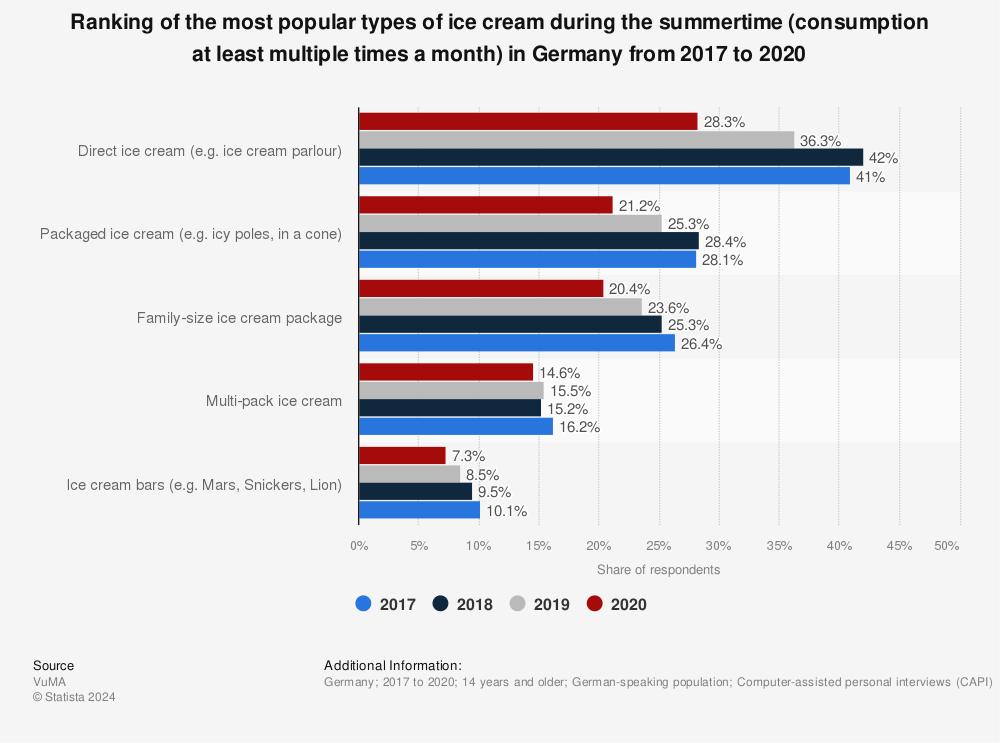 Statistic: Ranking of the most popular types of ice cream during the summertime (consumption at least multiple times a month) in Germany from 2017 to 2020 | Statista