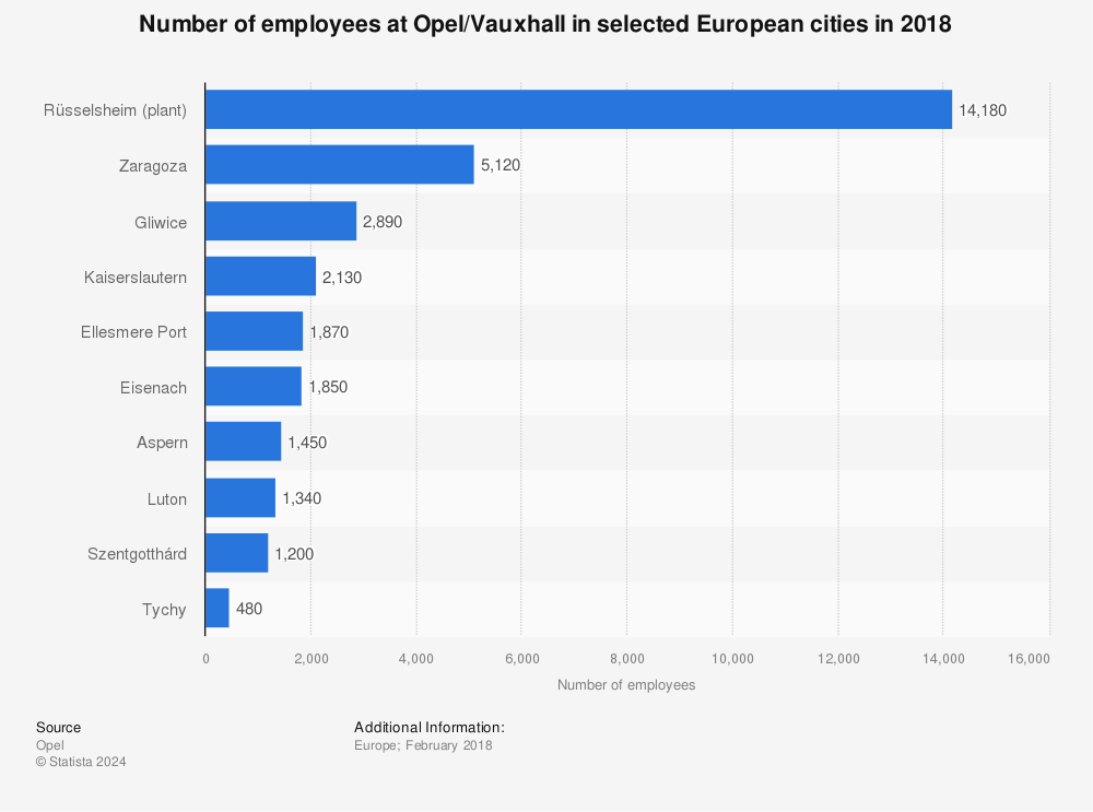 Statistic: Number of employees at Opel/Vauxhall in selected European cities in 2018 | Statista