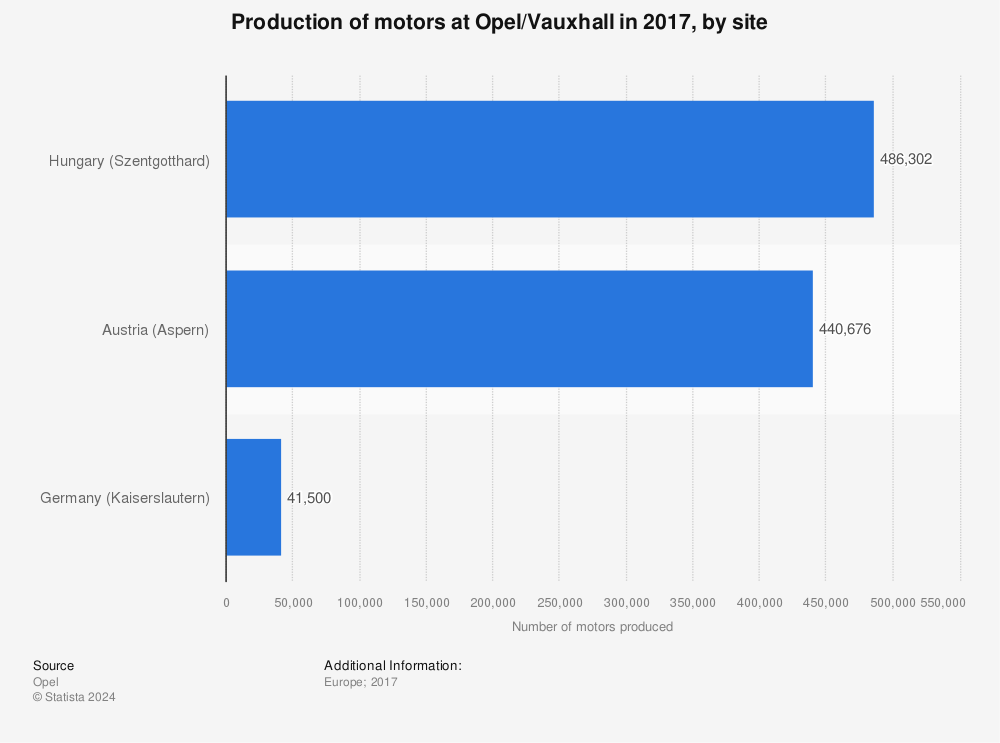Statistic: Production of motors at Opel/Vauxhall in 2017, by site | Statista