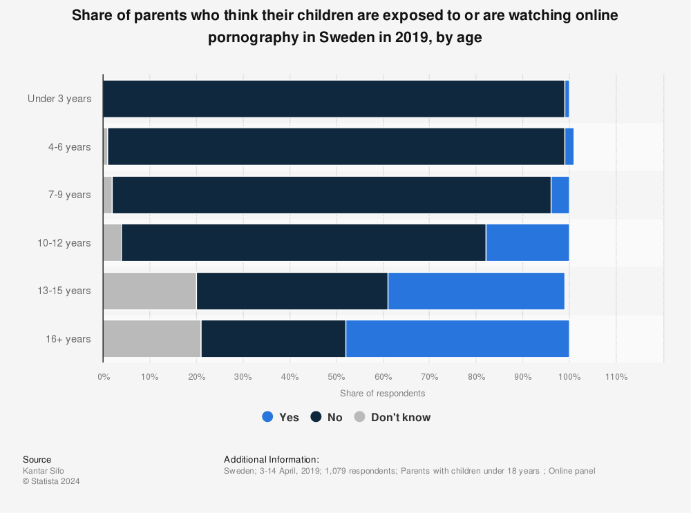 Statistic: Share of parents who think their children are exposed to or are watching online pornography in Sweden in 2019, by age | Statista