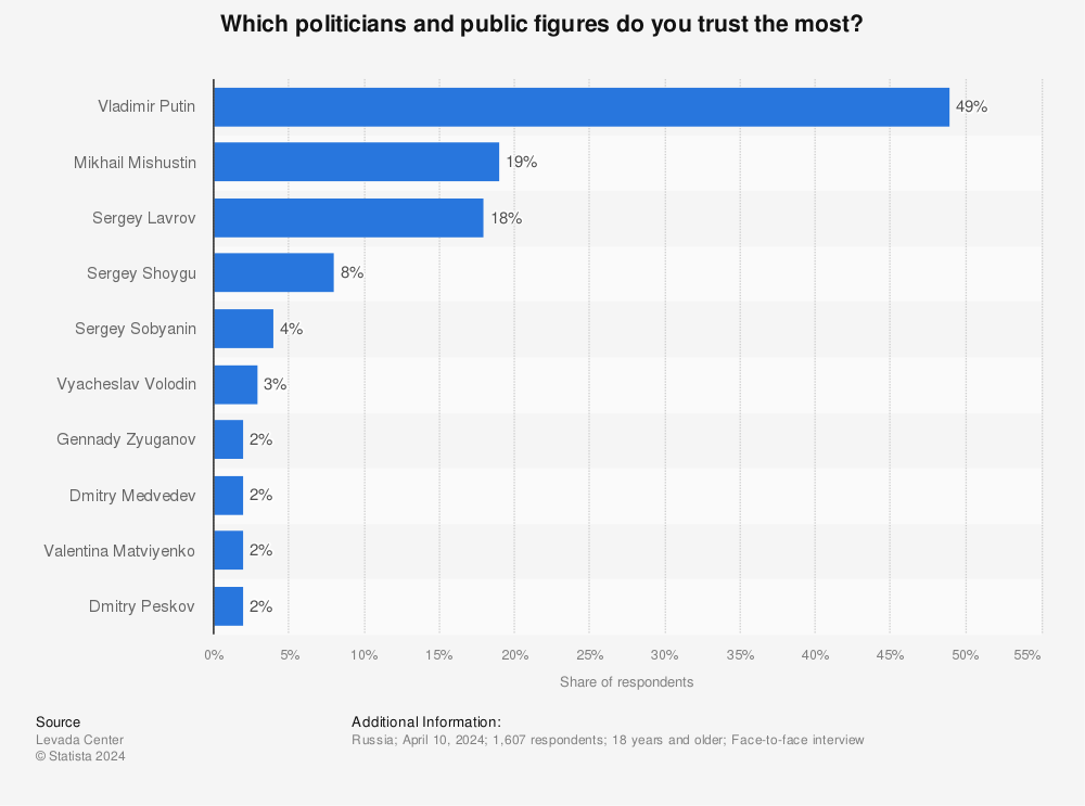 Statistic: Which politicians and public figures do you trust the most? | Statista