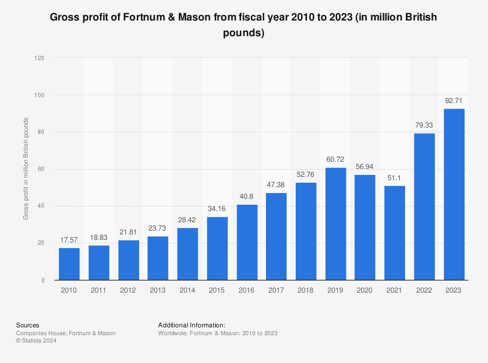 Statistic: Gross profit of Fortnum & Mason from fiscal year 2010 to 2022 (in million British pounds) | Statista