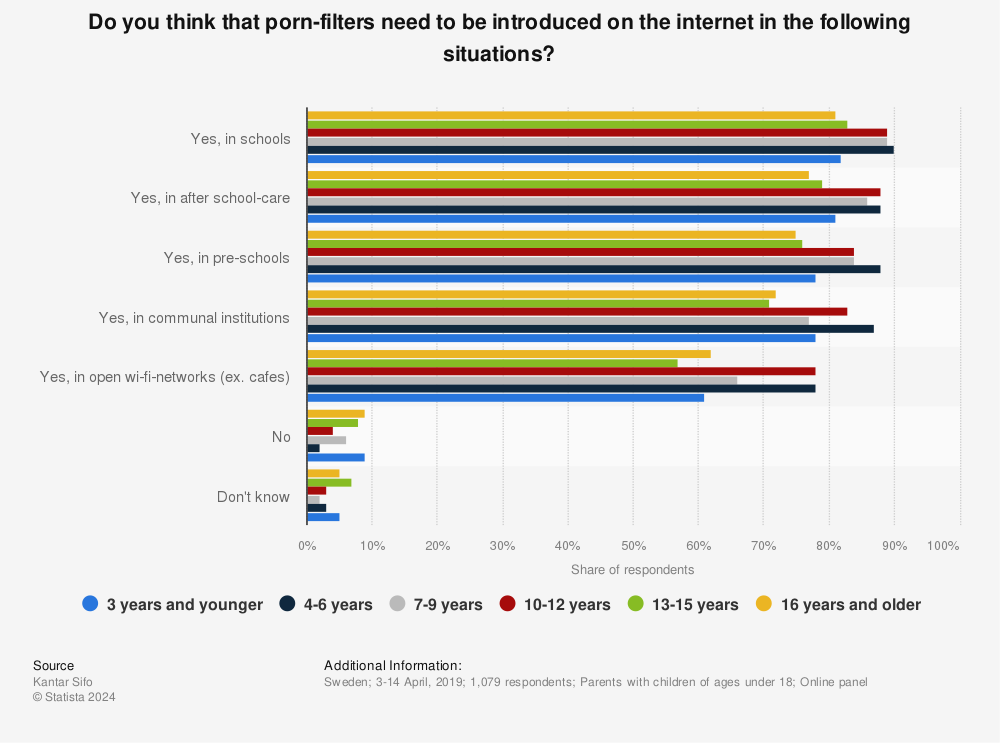 Statistic: Do you think that porn-filters need to be introduced on the internet in the following situations? | Statista