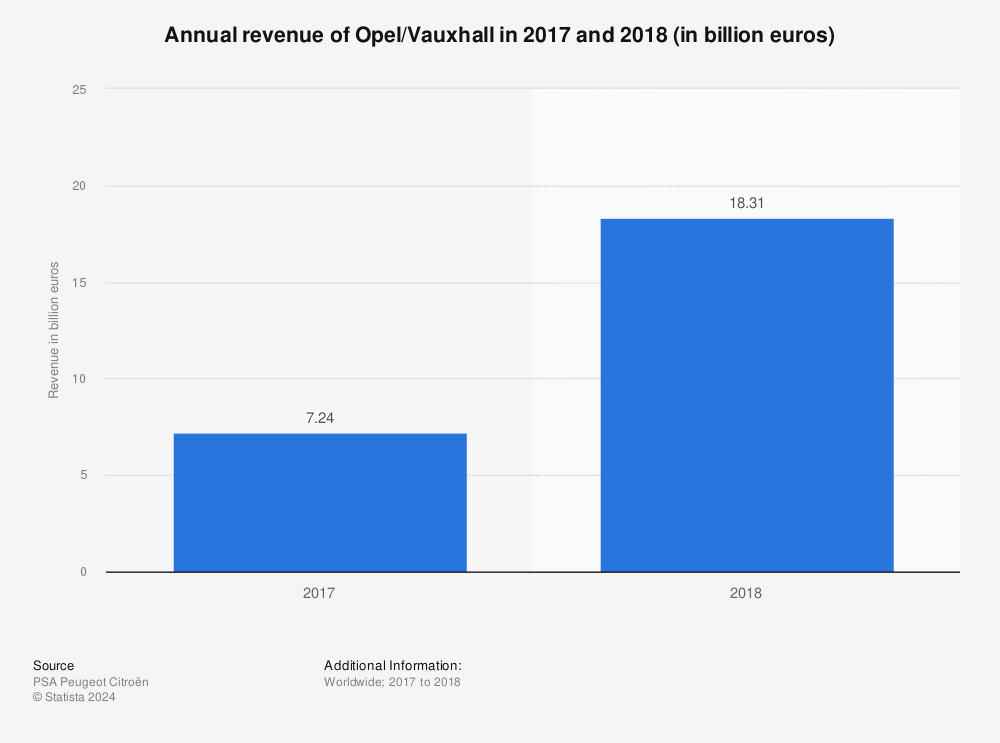 Statistic: Annual revenue of Opel/Vauxhall in 2017 and 2018 (in billion euros) | Statista
