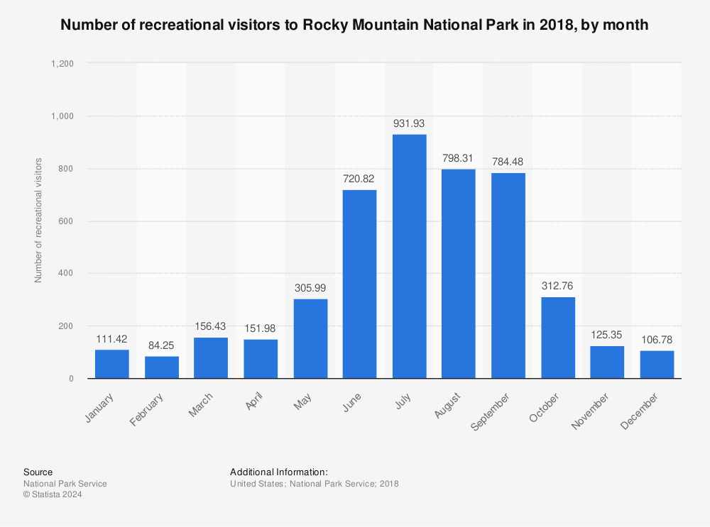 Statistic: Number of recreational visitors to Rocky Mountain National Park in 2018, by month | Statista