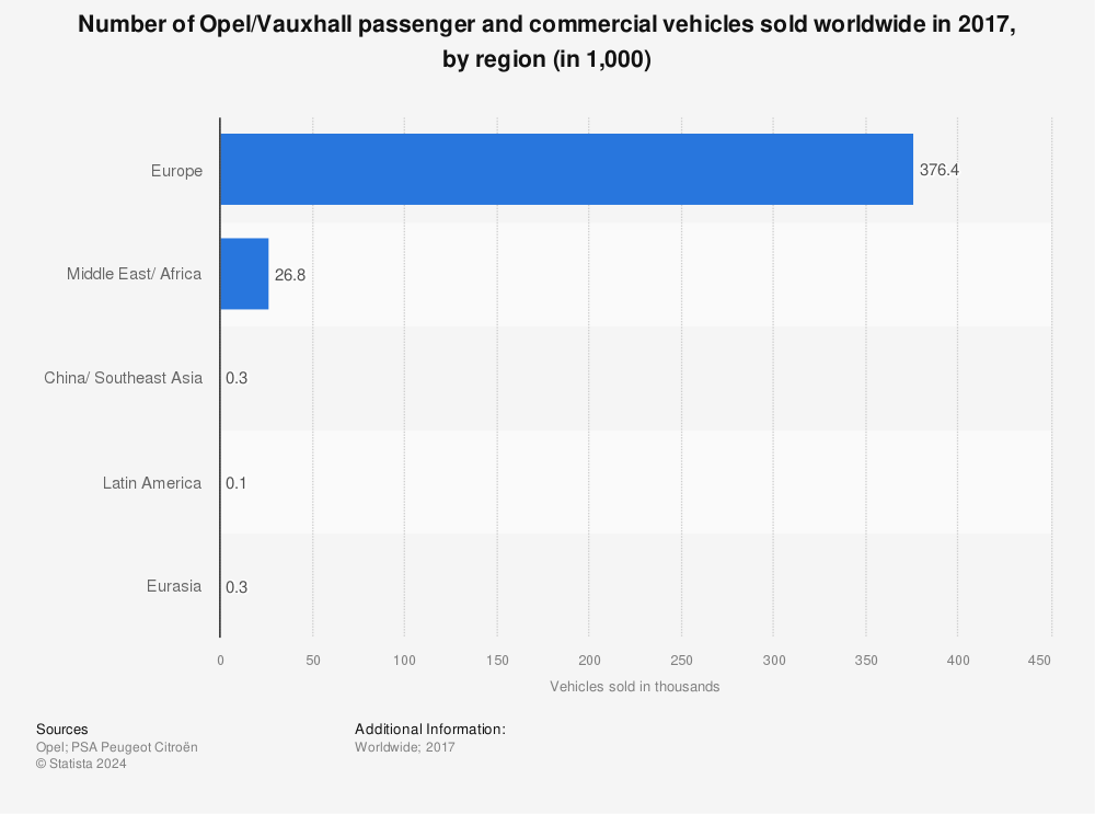 Statistic: Number of Opel/Vauxhall passenger and commercial vehicles sold worldwide in 2017, by region (in 1,000) | Statista