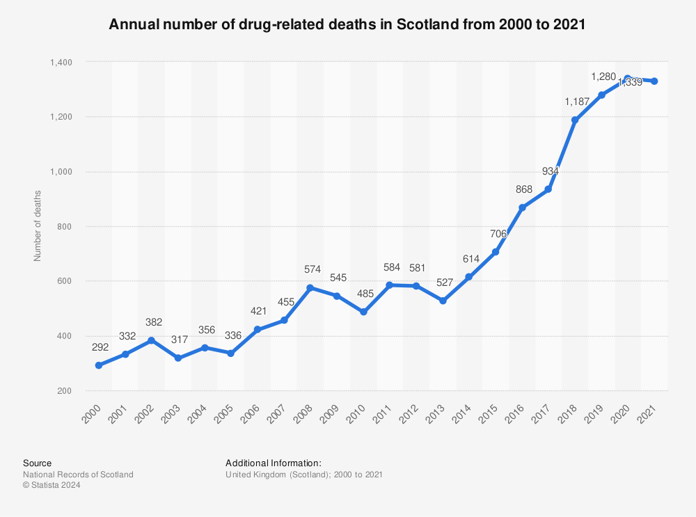 Statistic: Annual number of drug-related deaths in Scotland from 2000 to 2021 | Statista