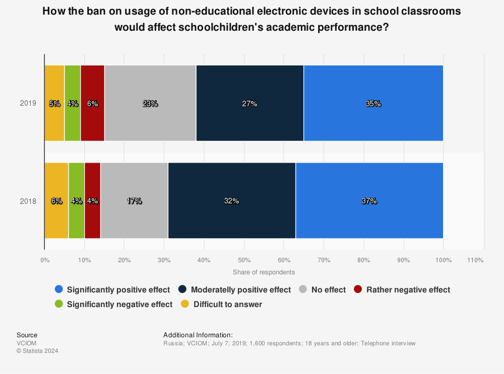 Statistic: How the ban on usage of non-educational electronic devices in school classrooms would affect schoolchildren's academic performance? | Statista
