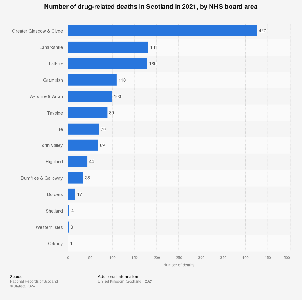Statistic: Number of drug-related deaths in Scotland in 2021, by NHS board area | Statista