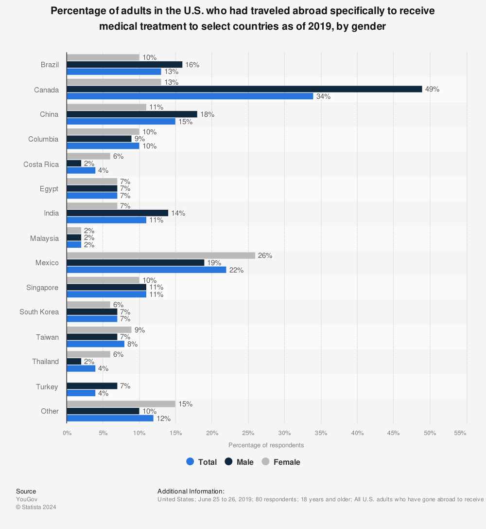 Statistic: Percentage of adults in the U.S. who had traveled abroad specifically to receive medical treatment to select countries as of 2019, by gender | Statista