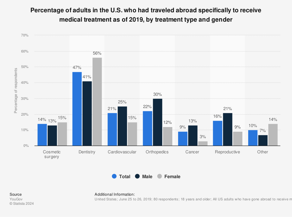 Statistic: Percentage of adults in the U.S. who had traveled abroad specifically to receive medical treatment as of 2019, by treatment type and gender | Statista