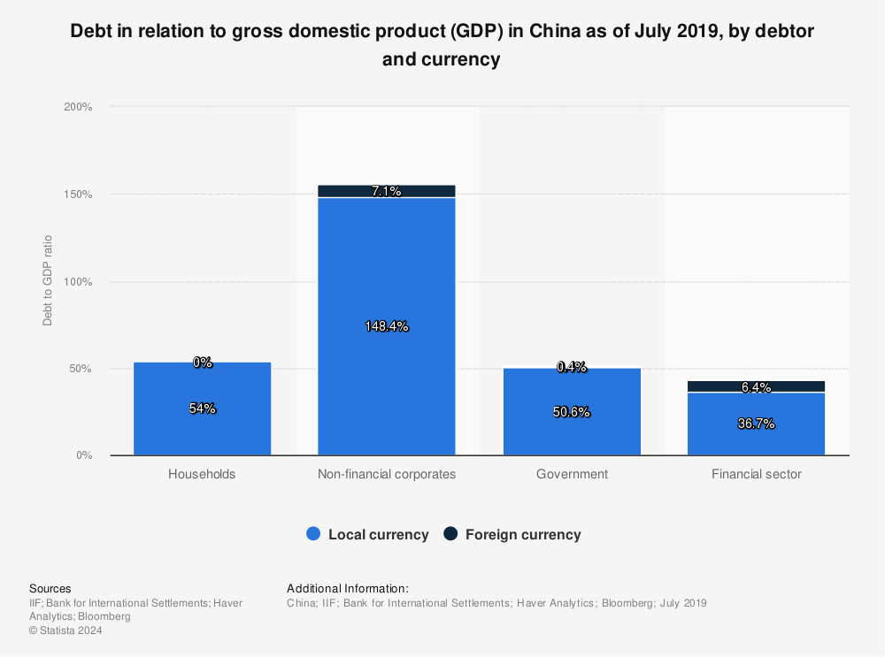 Statistic: Debt in relation to gross domestic product (GDP) in China as of July 2019, by debtor and currency | Statista