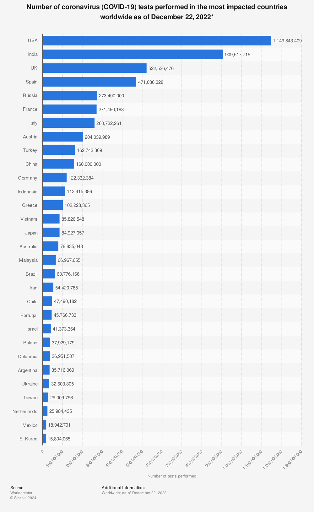 Statistic: Number of coronavirus (COVID-19) tests performed in the most impacted countries worldwide as of September 12, 2022* | Statista