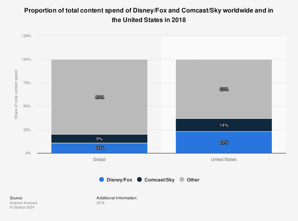Statistic: Proportion of total content spend of Disney/Fox and Comcast/Sky worldwide and in the United States in 2018 | Statista