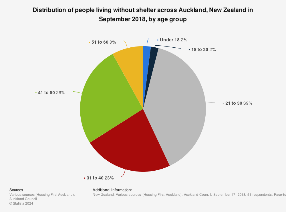 Statistic: Distribution of people living without shelter across Auckland, New Zealand in September 2018, by age group | Statista