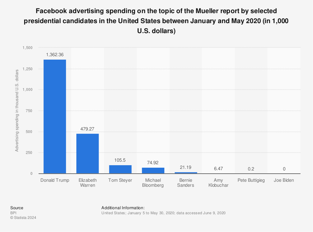 Statistic: Facebook advertising spending on the topic of the Mueller report by selected presidential candidates in the United States between January and May 2020 (in 1,000 U.S. dollars) | Statista