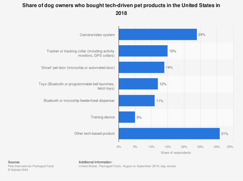 Statistic: Share of dog owners who bought tech-driven pet products in the United States in 2018 | Statista