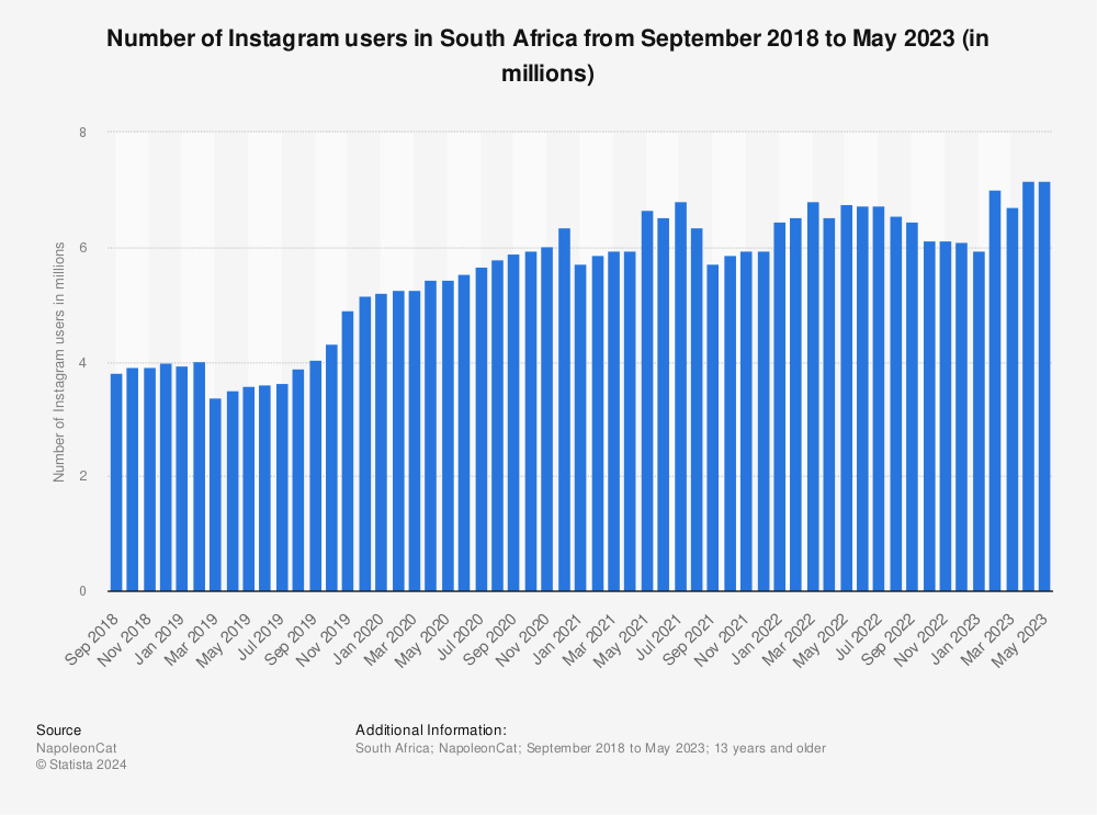 Statistic: Number of Instagram users in South Africa from September 2018 to May 2023 (in millions) | Statista