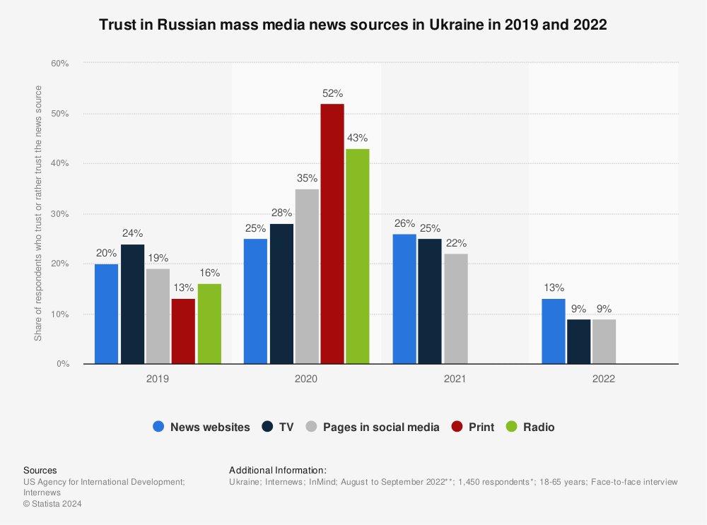 Statistic: Trust in Russian mass media news sources in Ukraine in 2019 and 2022 | Statista