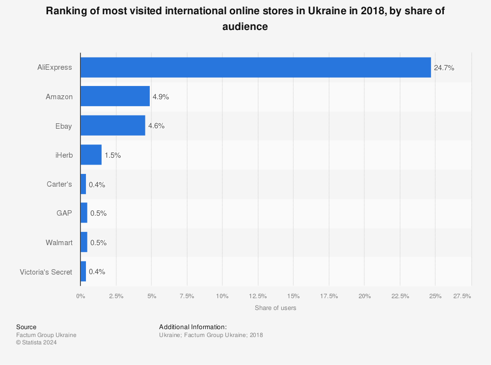 Statistic: Ranking of most visited international online stores in Ukraine in 2018, by share of audience | Statista
