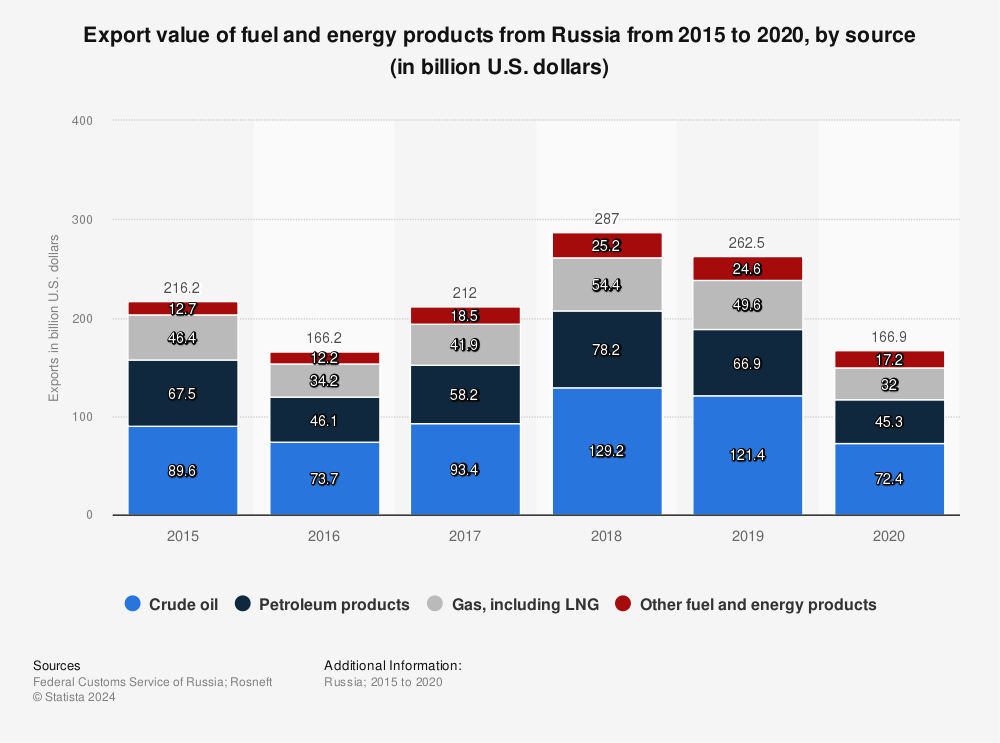 Statistic: Export value of fuel and energy products from Russia from 2015 to 2020, by source (in billion U.S. dollars) | Statista