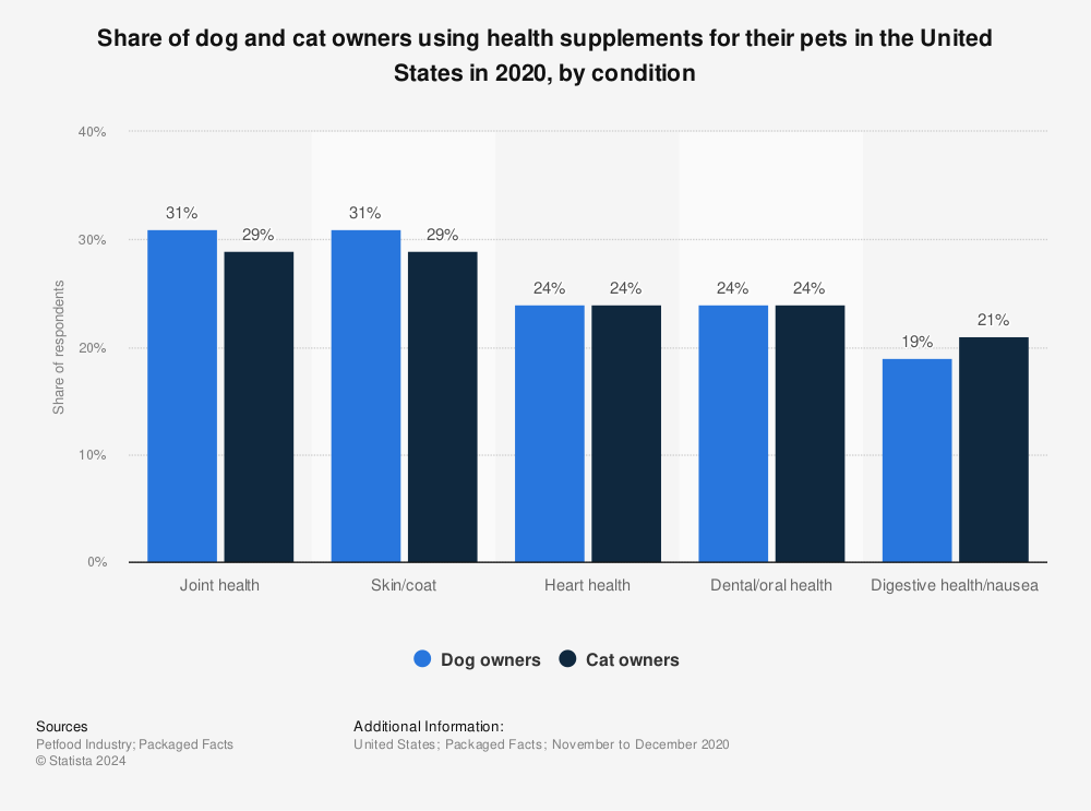 Statistic: Share of dog and cat owners using health supplements for their pets in the United States in 2020, by condition | Statista