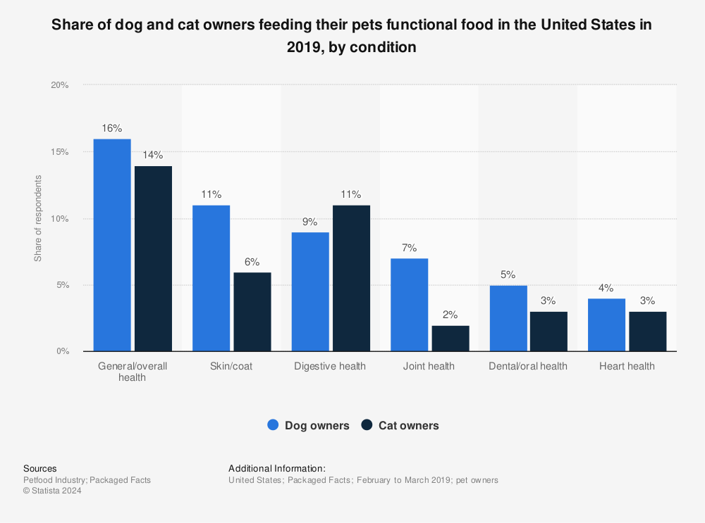 Statistic: Share of dog and cat owners feeding their pets functional food in the United States in 2019, by condition | Statista