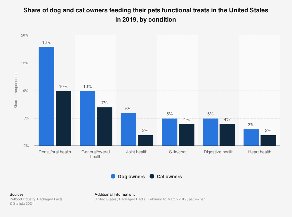 Statistic: Share of dog and cat owners feeding their pets functional treats in the United States in 2019, by condition | Statista