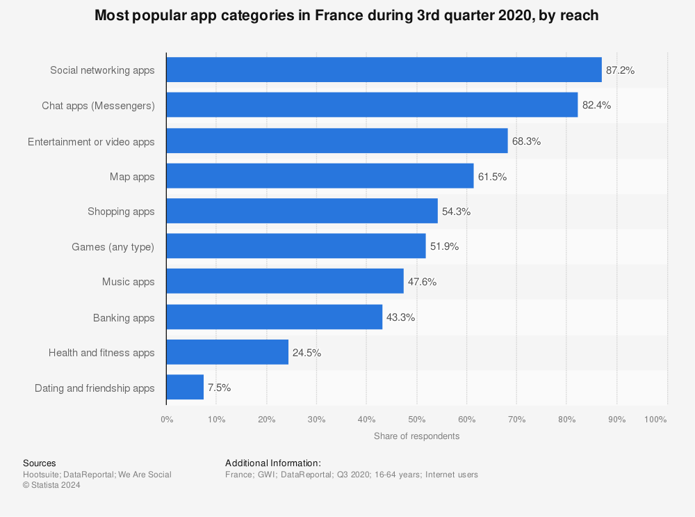 Statistic: Most popular app categories in France during 3rd quarter 2020, by reach | Statista