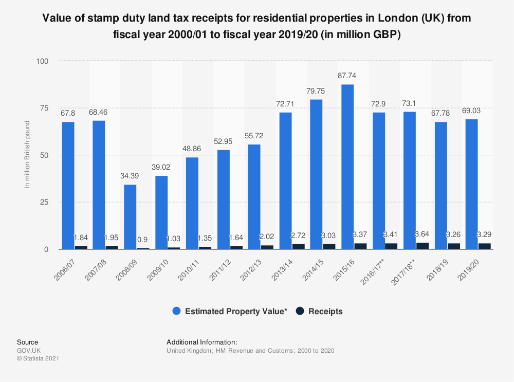 Statistic: Value of stamp duty land tax receipts for residential properties in London (UK)  from fiscal year 2000/01 to fiscal year 2019/20 (in million GBP) | Statista