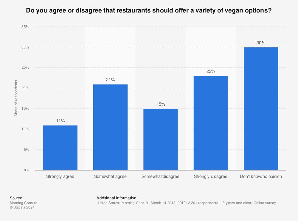 Statistic: Do you agree or disagree that restaurants should offer a variety of vegan options? | Statista