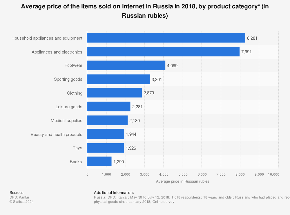 Statistic: Average price of the items sold on internet in Russia in 2018, by product category* (in Russian rubles) | Statista