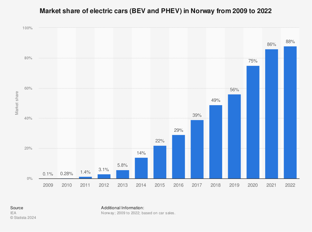 Statistic: Market share of electric cars (BEV and PHEV) in Norway from 2009 to 2021 | Statista