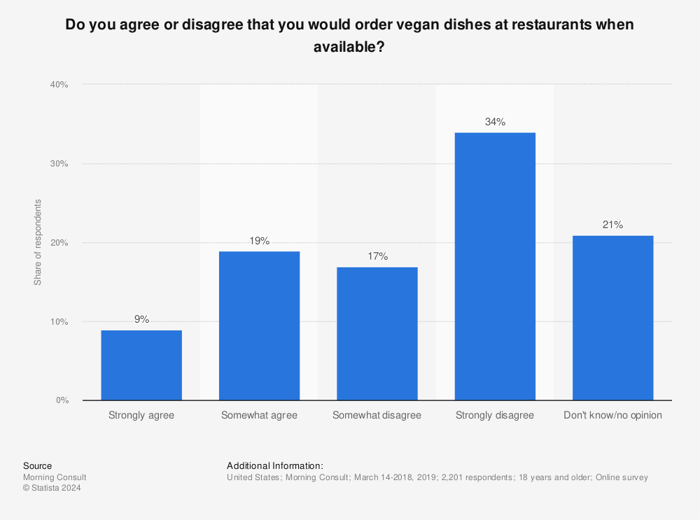 Statistic: Do you agree or disagree that you would order vegan dishes at restaurants when available? | Statista