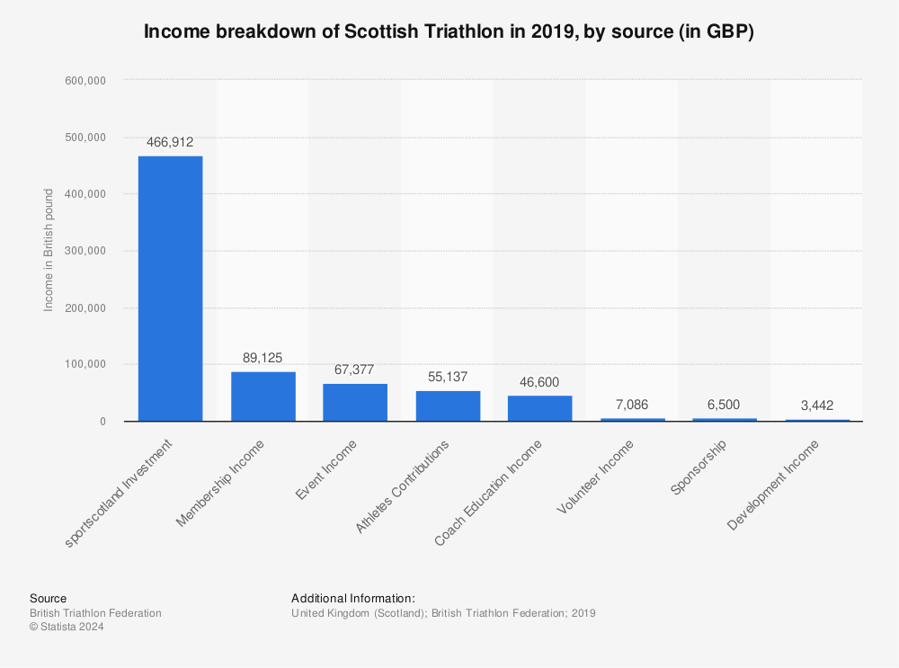Statistic: Income breakdown of Scottish Triathlon in 2019, by source (in GBP) | Statista