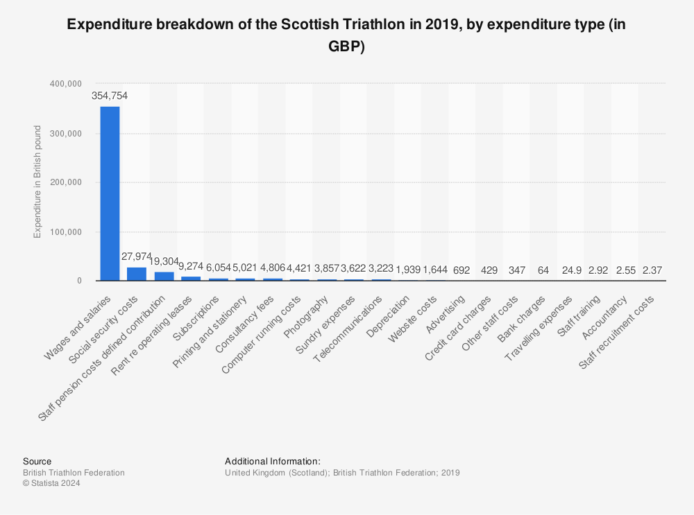 Statistic: Expenditure breakdown of the Scottish Triathlon in 2019, by expenditure type (in GBP) | Statista