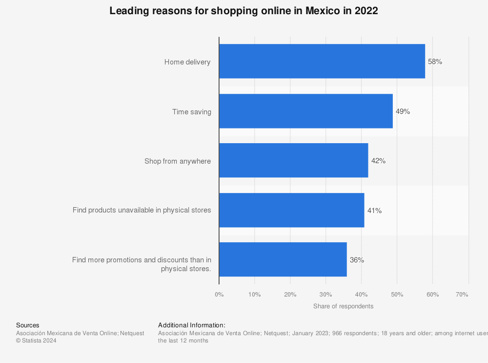 Statistic: Leading reasons for shopping online in Mexico in 2021 | Statista