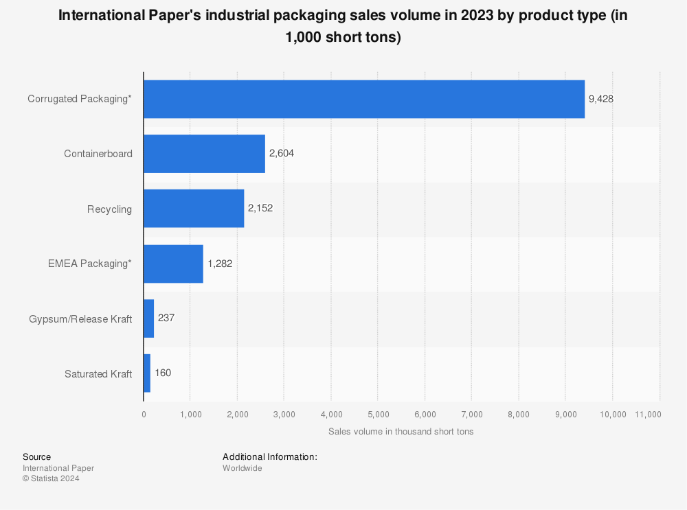 Statistic: International Paper's industrial packaging sales volume in 2020 and 2021 by product type (in 1,000 short tons) | Statista