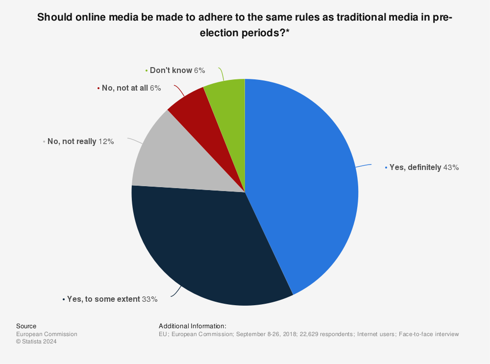 Statistic: Should online media be made to adhere to the same rules as traditional media in pre-election periods?* | Statista