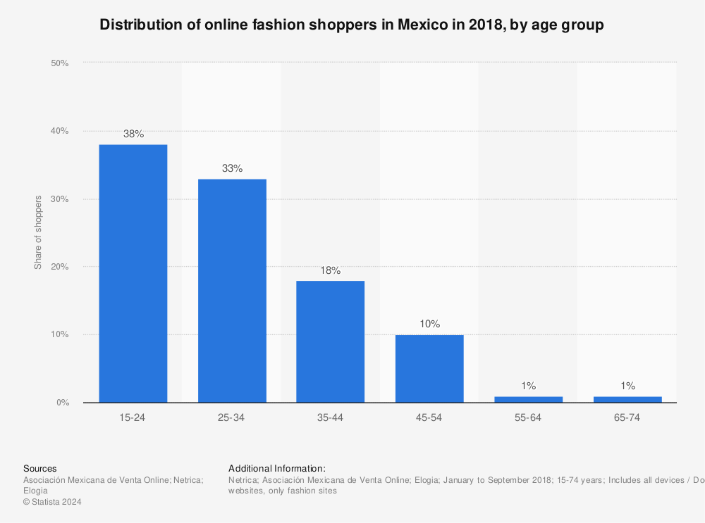 Statistic: Distribution of online fashion shoppers in Mexico in 2018, by age group | Statista