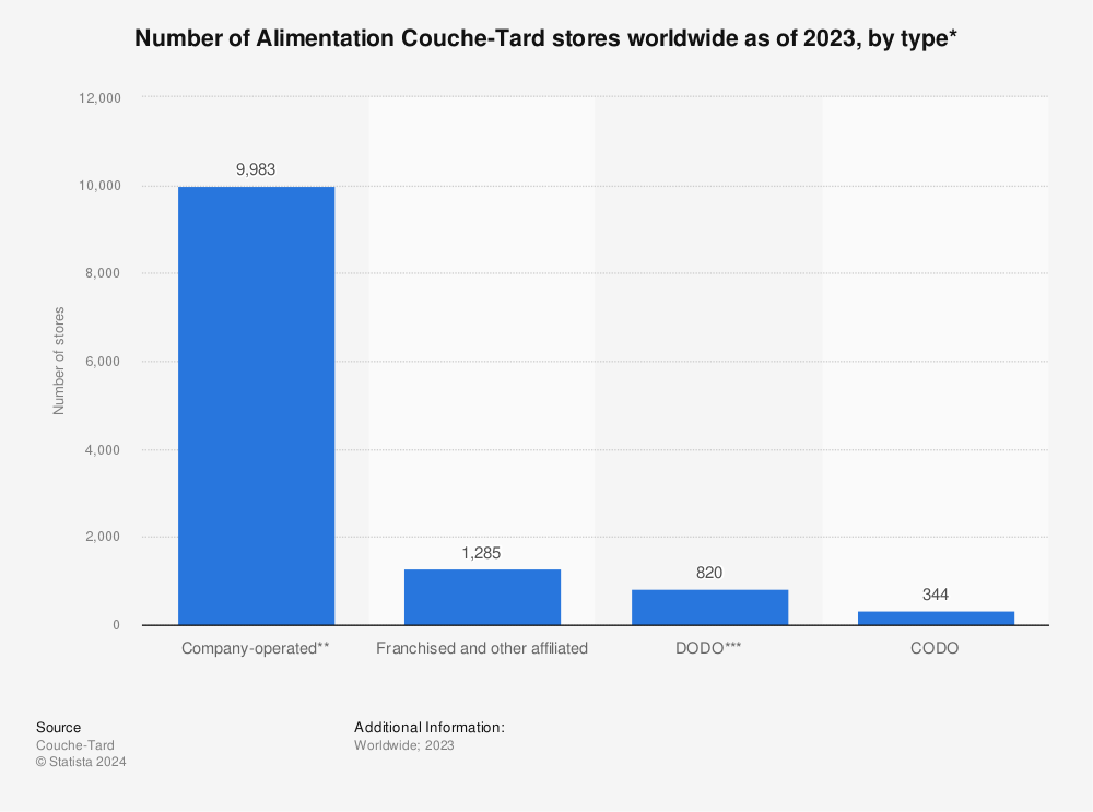 Statistic: Number of Alimentation Couche-Tard stores worldwide as of 2021, by type* | Statista