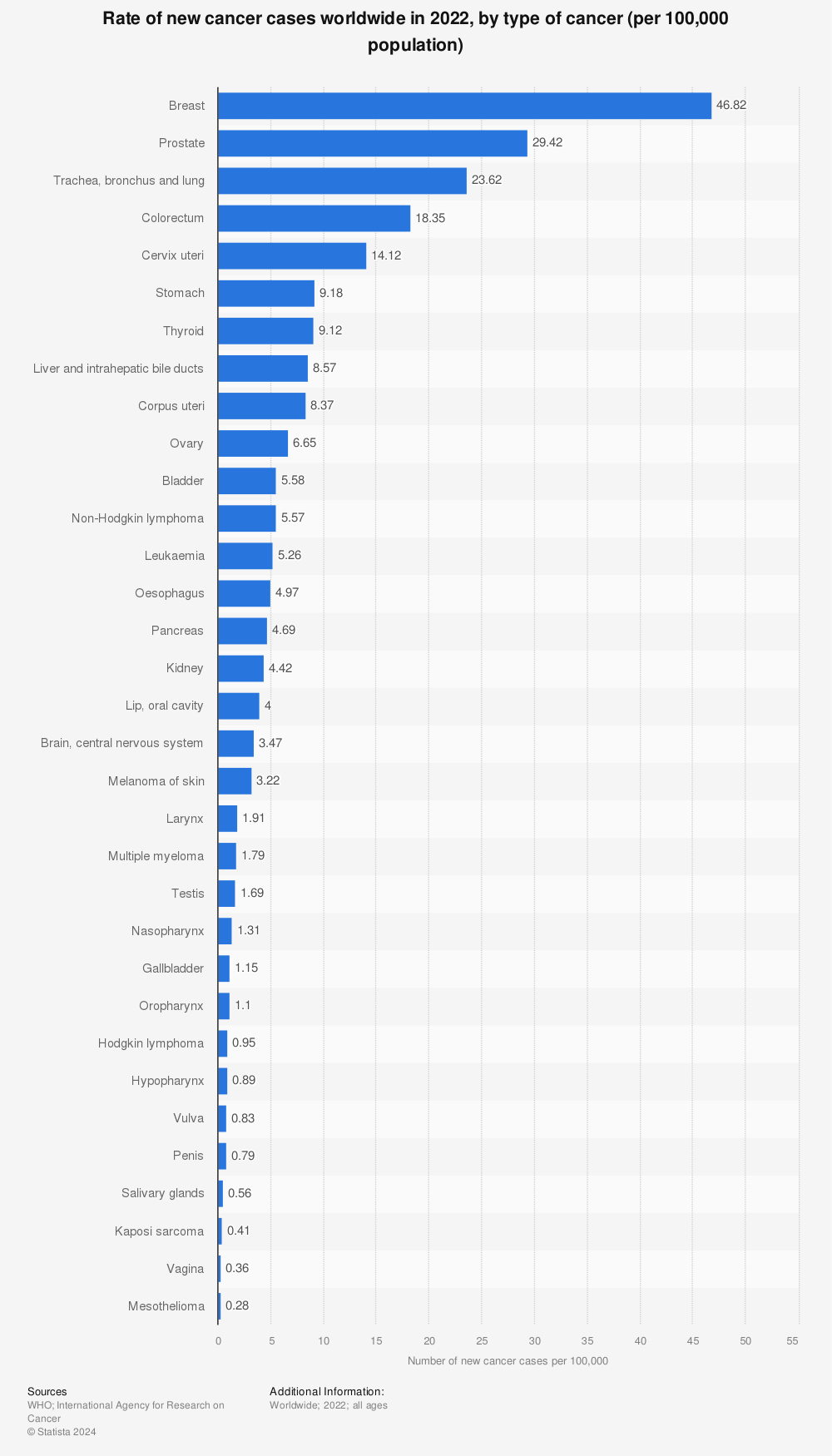 Statistic: Rate of new cancer cases worldwide in 2020, by type of cancer (per 100,000 population) | Statista