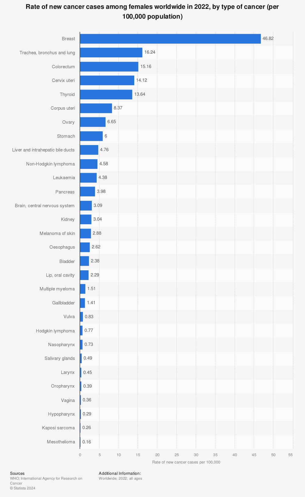 Statistic: Rate of new cancer cases among females worldwide in 2020, by type of cancer (per 100,000 population) | Statista