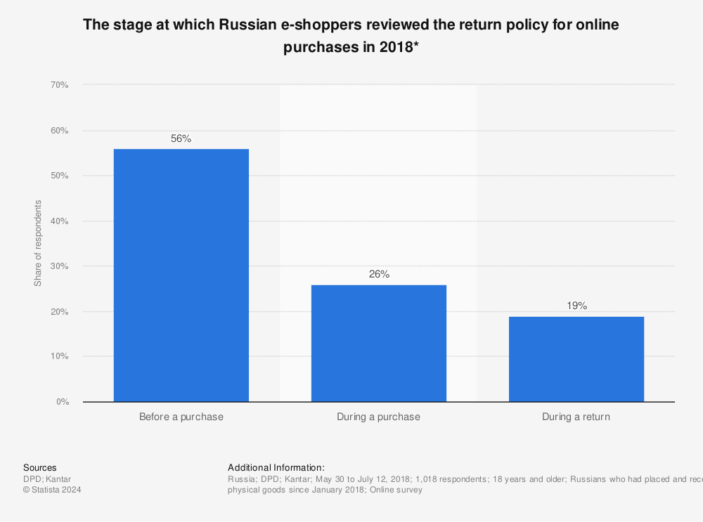Statistic: The stage at which Russian e-shoppers reviewed the return policy for online purchases in 2018* | Statista